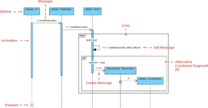 catena di azioni quotidiane simboliche