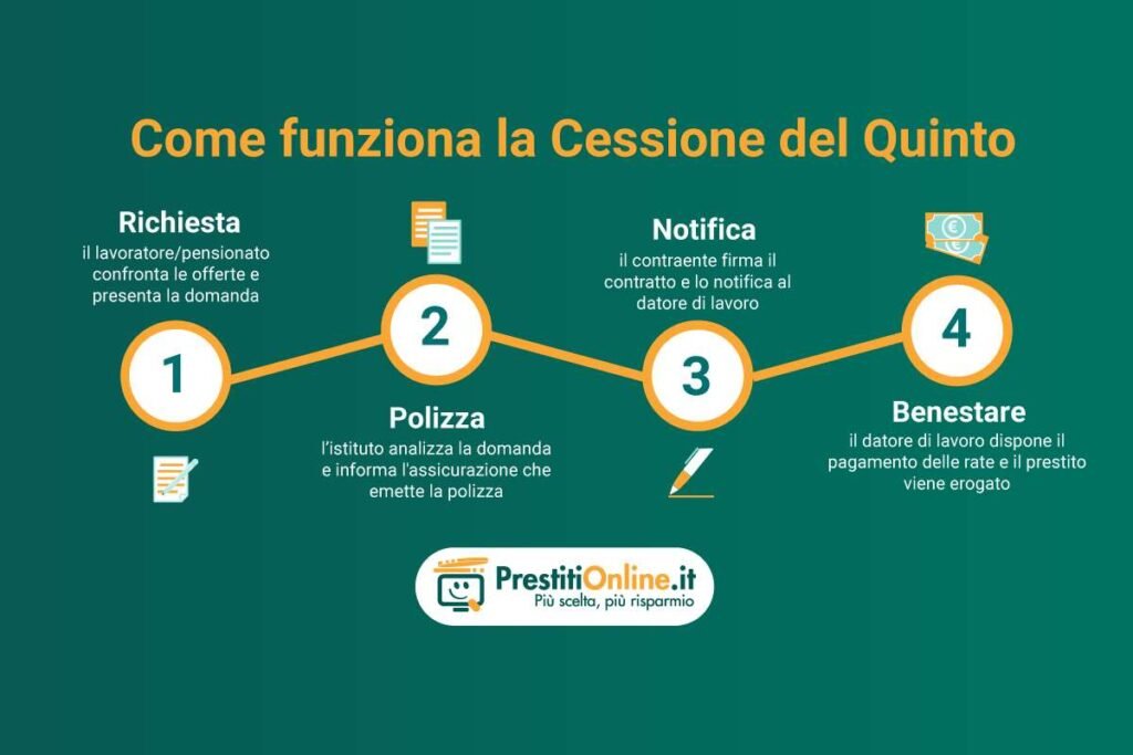 Cessione Del Quinto: Quanto Posso Richiedere In Base Al Mio Stipendio 6 Cessione Del Quinto: Quanto Posso Richiedere In Base Al Mio Stipendio