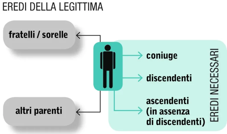 chi sono i fratelli come eredi legittimari nel diritto italiano