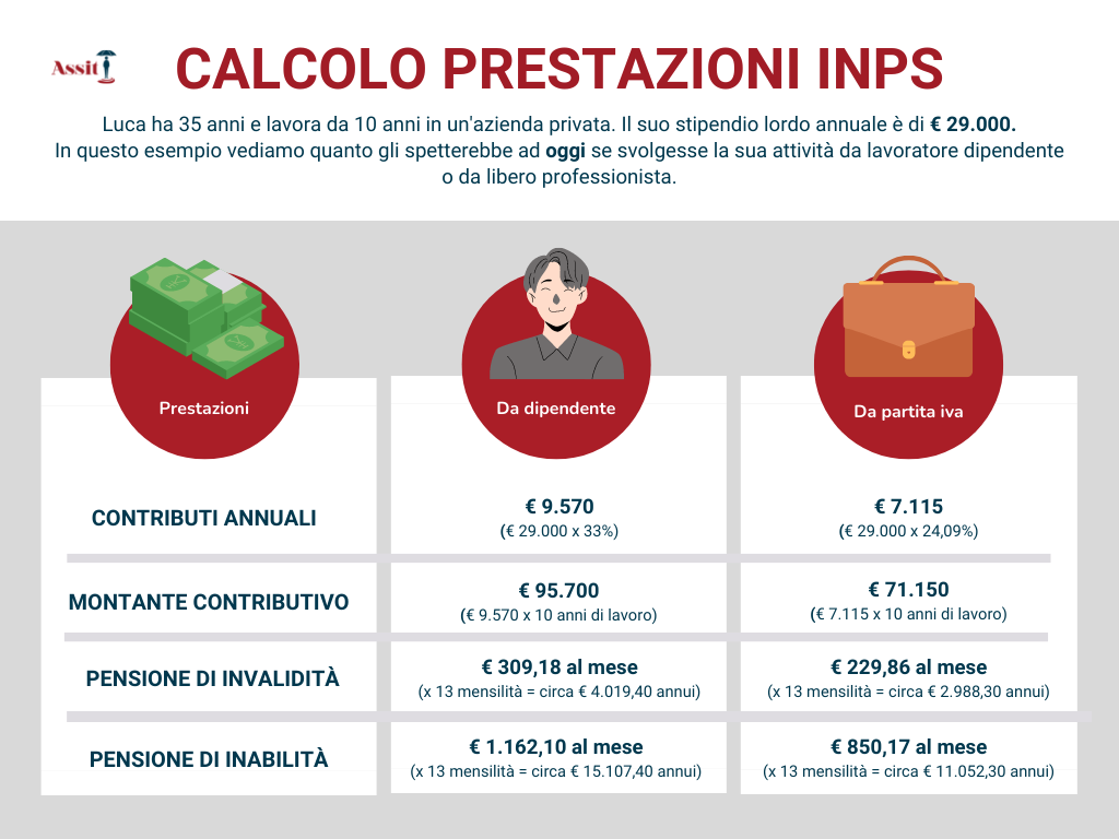 come calcolare i contributi utili alla pensione per il tuo reddito
