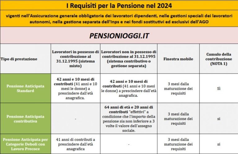 come calcolare la data di pensionamento in base ai requisiti previdenziali