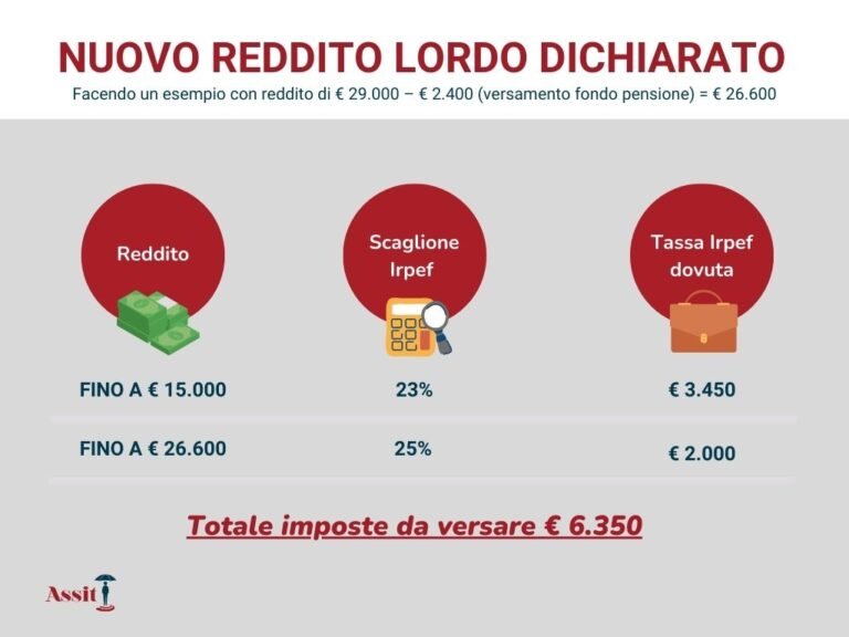 come funziona la deducibilita del fondo pensione con un esempio pratico