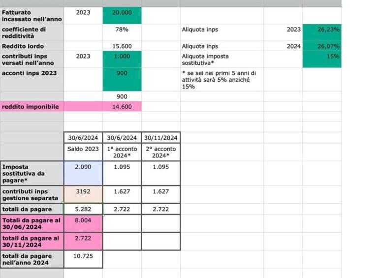 come si calcola il reddito imponibile nel regime forfettario