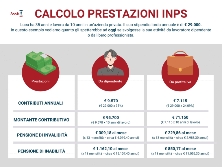 come si calcolano i contributi per la pensione qual e il metodo