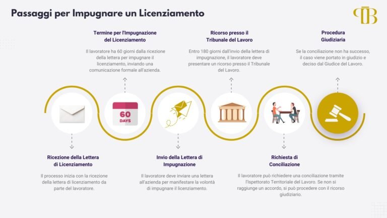 come si puo impugnare un licenziamento per giusta causa