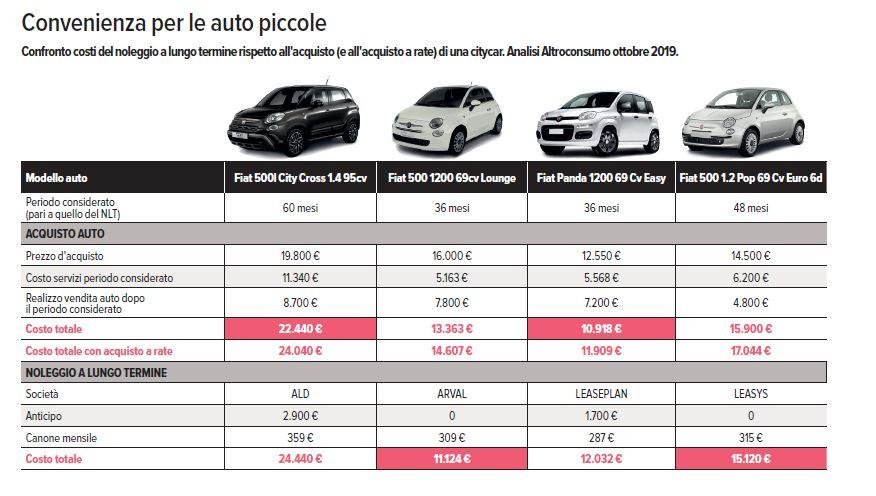 Conviene Acquistare o Noleggiare un’Auto Guida al Calcolo Costi