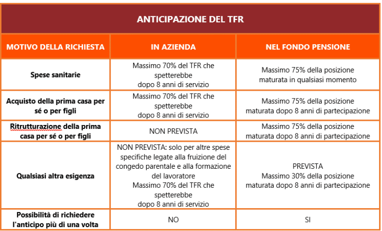cose il tfr nel fondo pensione e come funziona il trasferimento