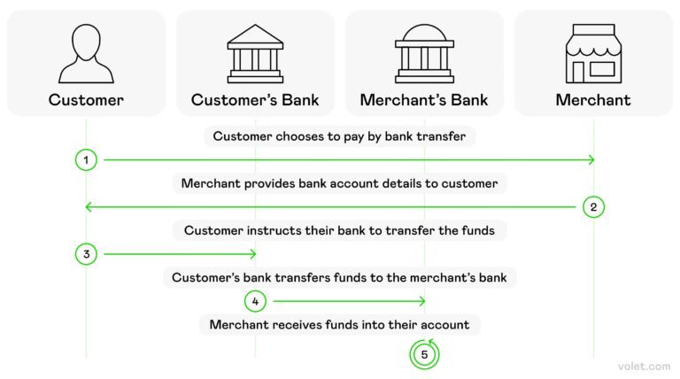 diagramma semplice di trasferimento fondi bancari