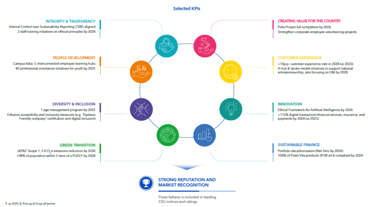 filiale poste italiane con clienti e investitori