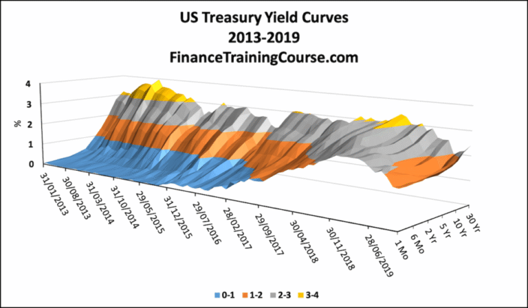 grafici di rendimento obbligazionario su sfondo finanziario