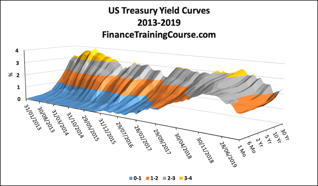 Quali Sono I Btp Con Il Rendimento Più Alto Attualmente Disponibili