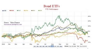 grafico a barre con performance etf obbligazionari