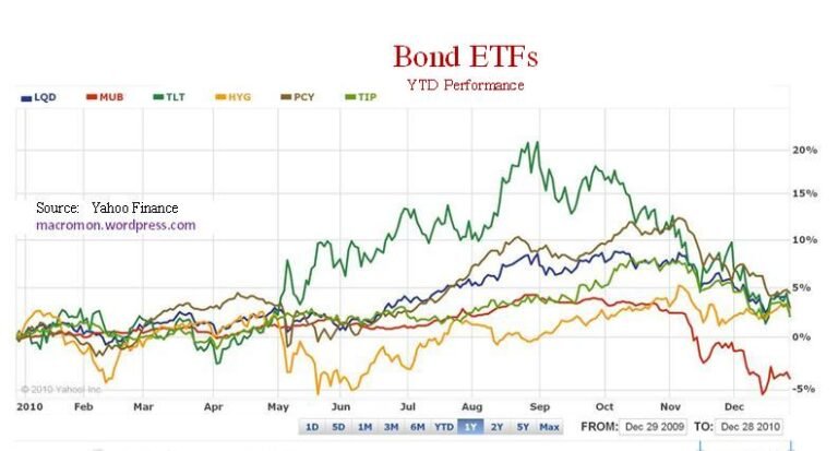 grafico a barre con performance etf obbligazionari