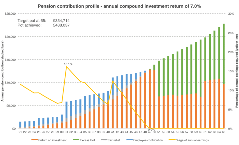 grafico a barre dei contributi pensionistici crescenti