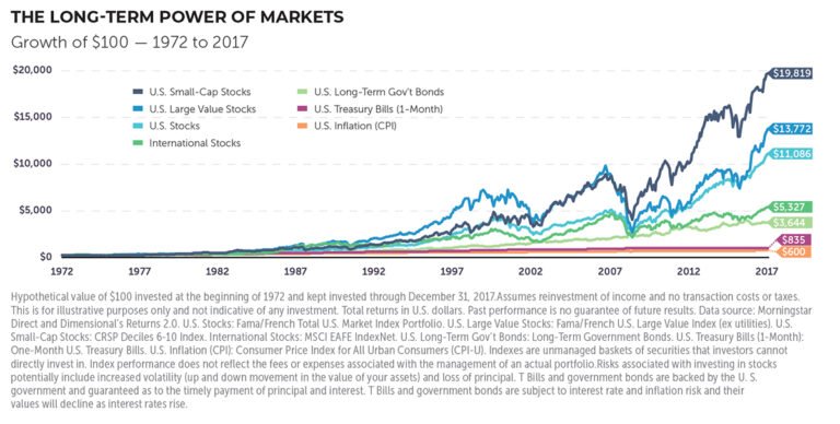 grafico con grafici finanziari e investimenti diversificati