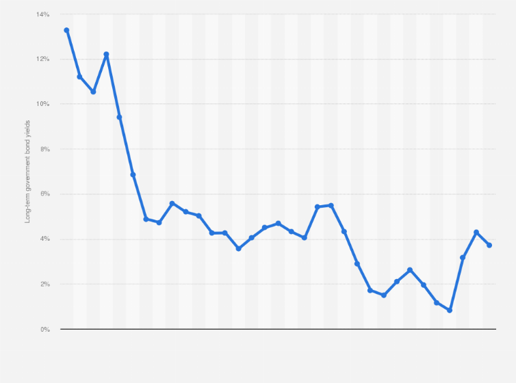 grafico di rendimento titoli di stato italiani