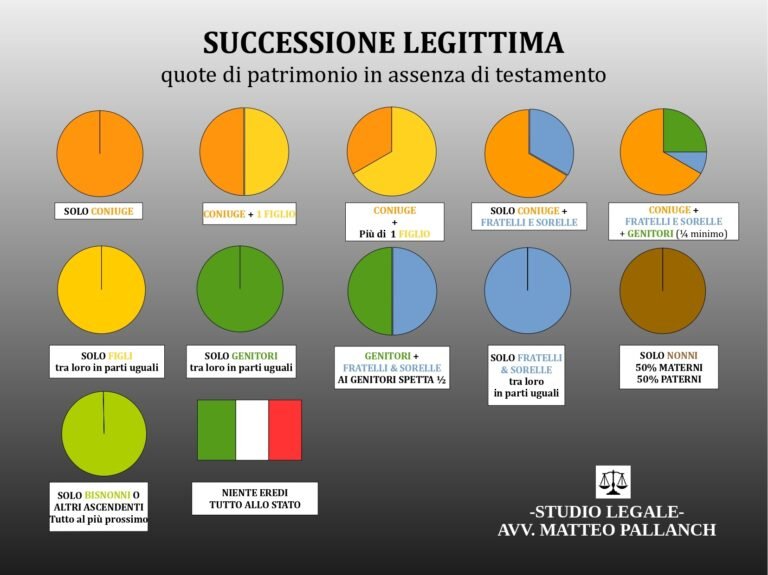 qual e la quota di legittima spettante ai fratelli in eredita