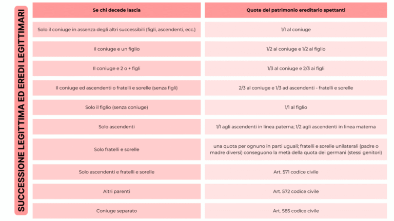 quali diritti hanno i fratelli nelleredita legittima in italia