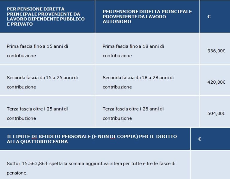 quali pensioni danno diritto alla quattordicesima mensilita