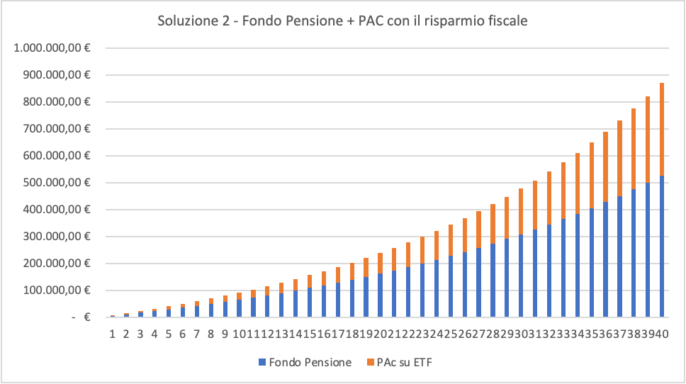 Quanto Rende Davvero Un Fondo Pensione E Conviene Sottoscriverlo